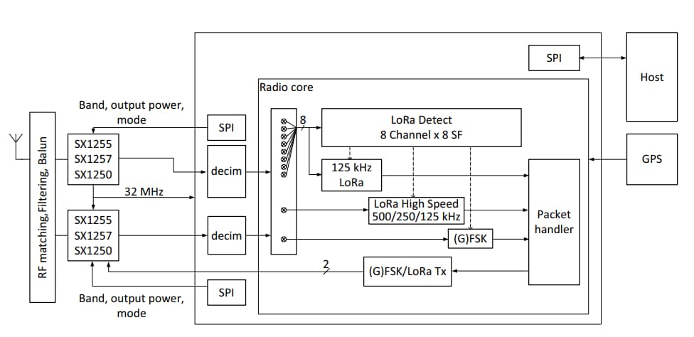 Schéma de principe - Semtech Processeur de bande de base de passerelle LoRa® SX1303